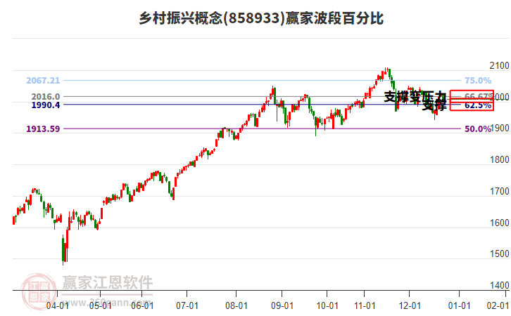 鄉(xiāng)村振興概念贏家波段百分比工具