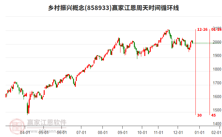 鄉(xiāng)村振興概念贏家江恩周天時(shí)間循環(huán)線工具