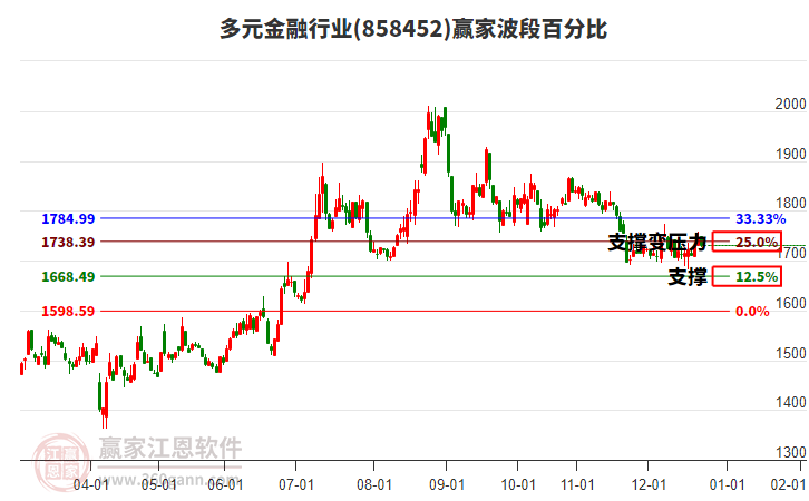 多元金融行業(yè)贏家波段百分比工具 多元金融行業(yè)贏家波段百分比工具