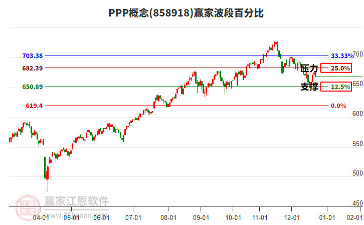 PPP概念贏家波段百分比工具