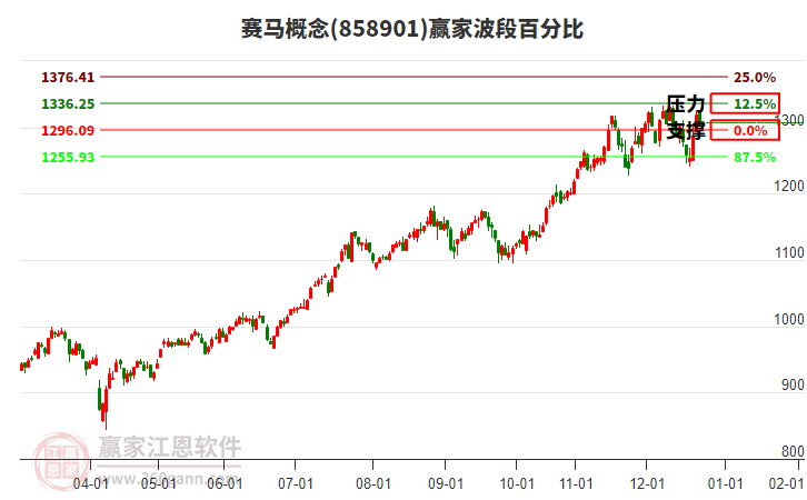 賽馬概念贏家波段百分比工具
