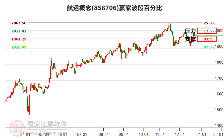航運(yùn)概念贏家波段百分比工具