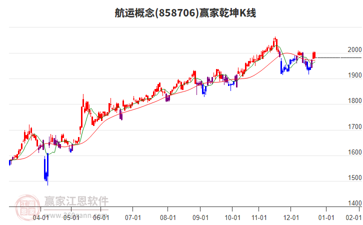 858706航運(yùn)贏家乾坤K線工具