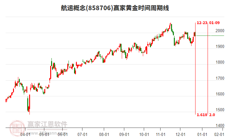 航運(yùn)概念贏家黃金時(shí)間周期線工具