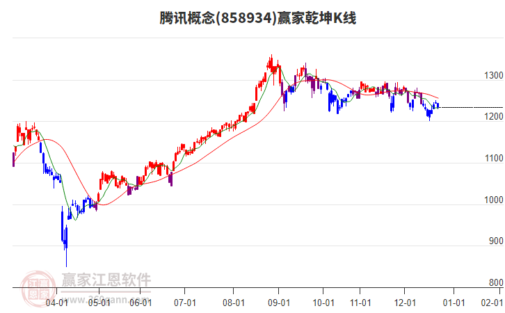 858934騰訊贏家乾坤K線工具 858934騰訊贏家乾坤K線工具