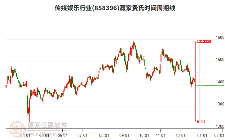 傳媒娛樂(lè)行業(yè)贏家費(fèi)氏時(shí)間周期線(xiàn)工具