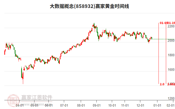 大數(shù)據(jù)概念贏家黃金時間周期線工具 大數(shù)據(jù)概念贏家黃金時間周期線工具