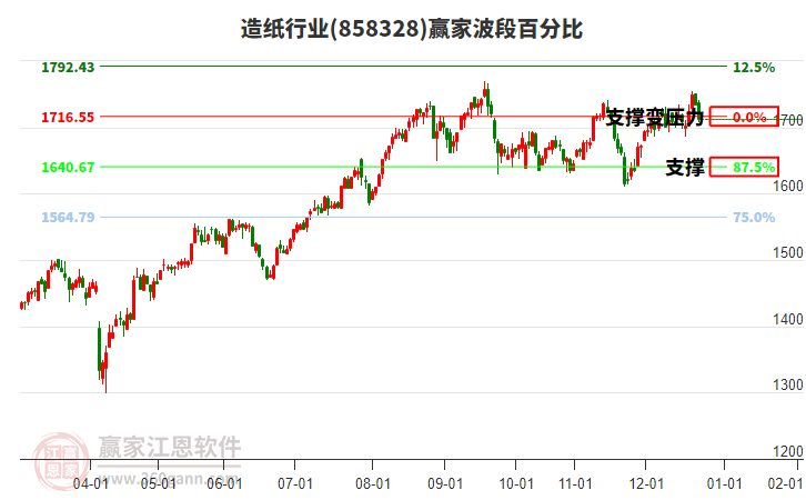 造紙行業(yè)贏家波段百分比工具