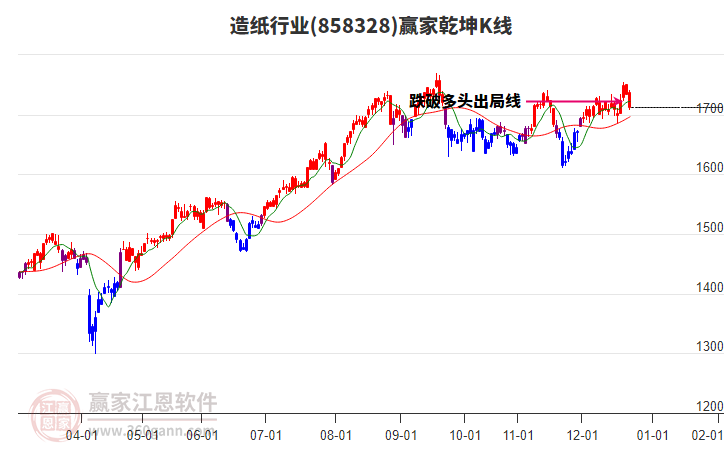 858328造紙贏家乾坤K線工具