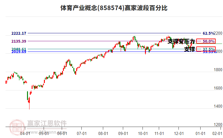 體育產(chǎn)業(yè)概念贏家波段百分比工具