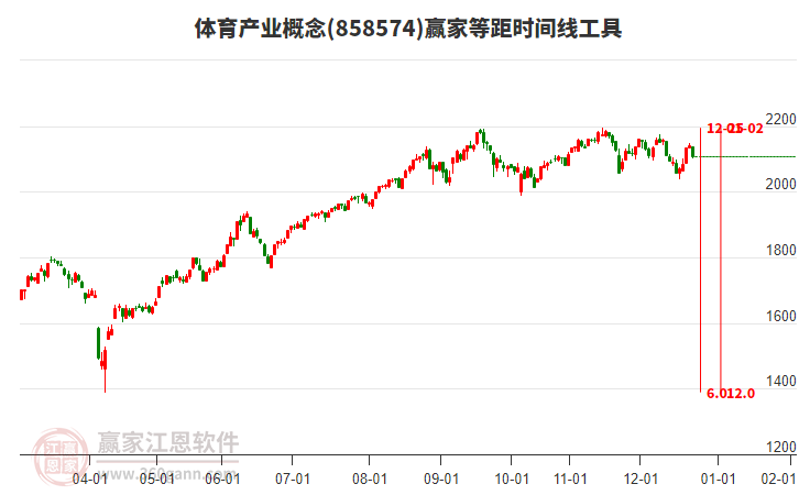 體育產(chǎn)業(yè)概念贏家等距時(shí)間周期線工具