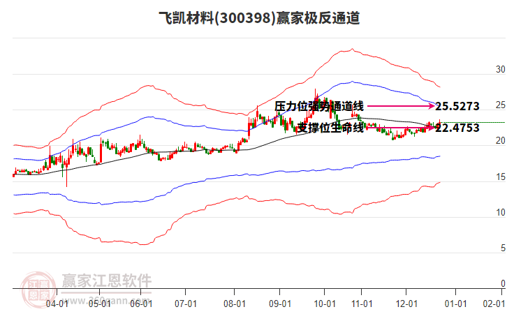 300398飛凱材料贏家極反通道工具