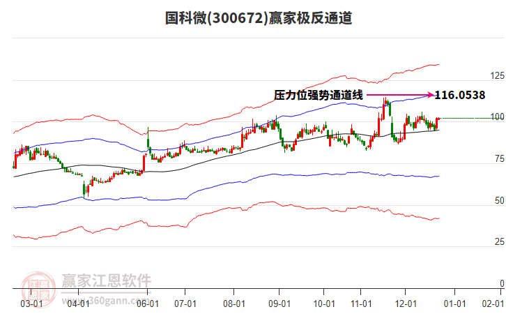 300672國科微贏家極反通道工具
