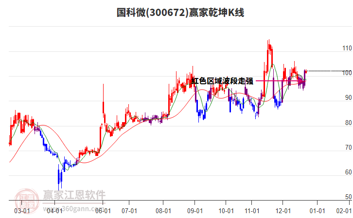 300672國科微贏家乾坤K線工具