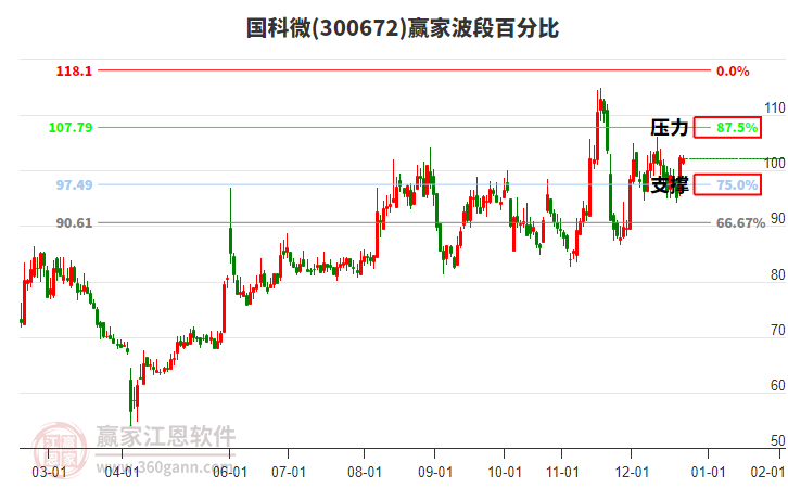 300672國科微贏家波段百分比工具