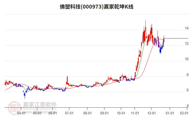 000973佛塑科技贏家乾坤K線工具