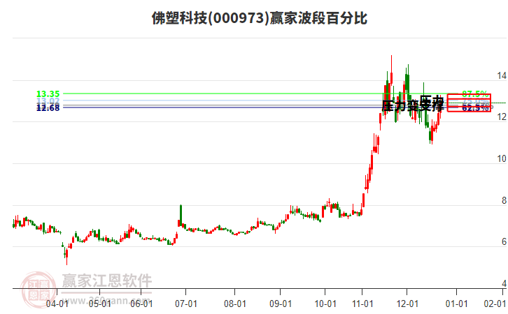 000973佛塑科技贏家波段百分比工具