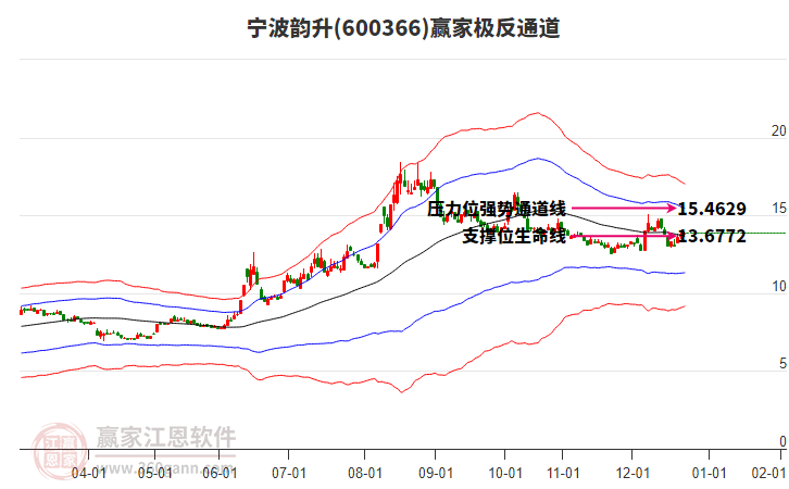 600366寧波韻升贏家極反通道工具
