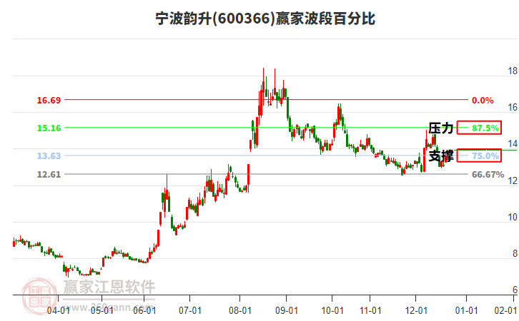 600366寧波韻升贏家波段百分比工具