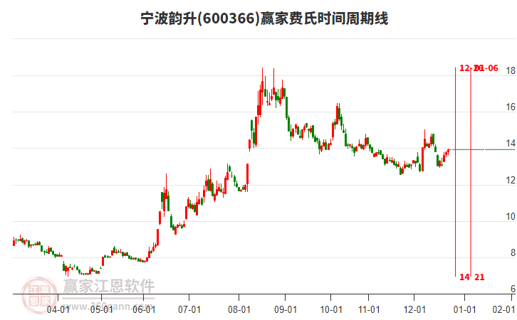 600366寧波韻升贏家費氏時間周期線工具