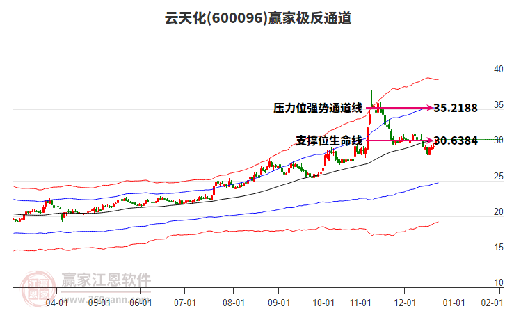600096云天化贏家極反通道工具