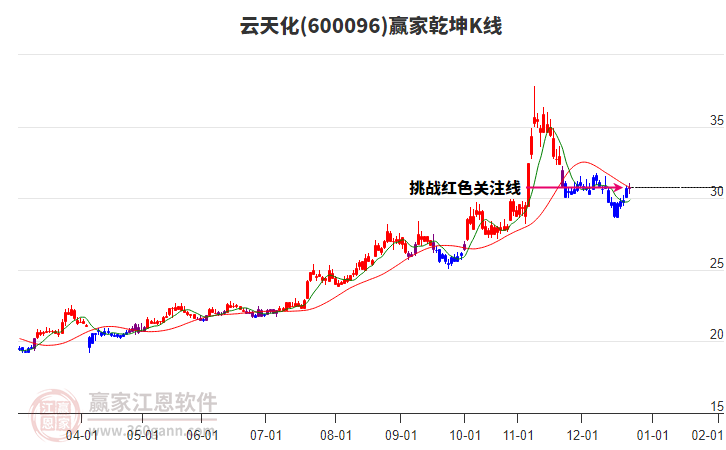 600096云天化贏家乾坤K線工具