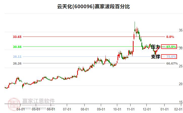 600096云天化贏家波段百分比工具