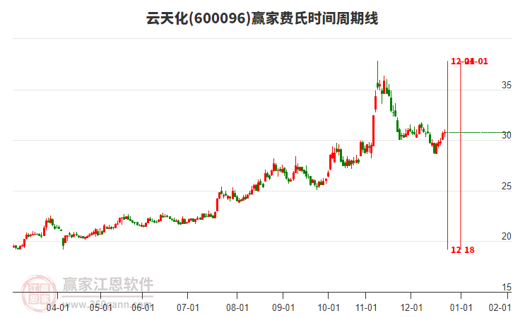 600096云天化贏家費(fèi)氏時間周期線工具
