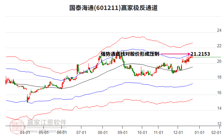 601211國泰海通贏家極反通道工具