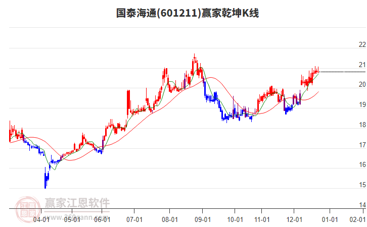 601211國泰海通贏家乾坤K線工具