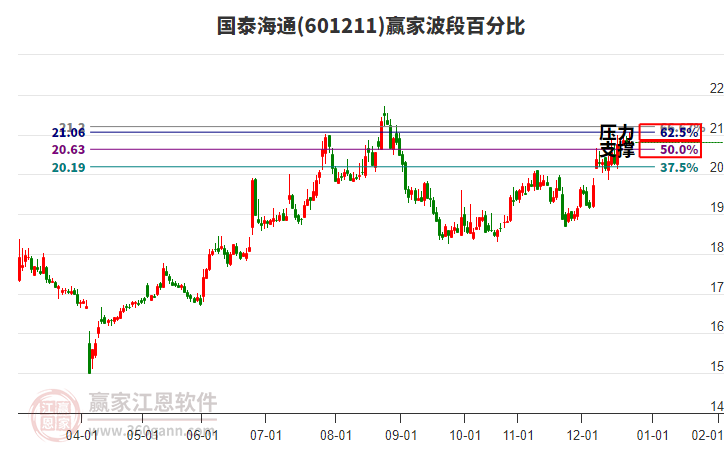 601211國泰海通贏家波段百分比工具