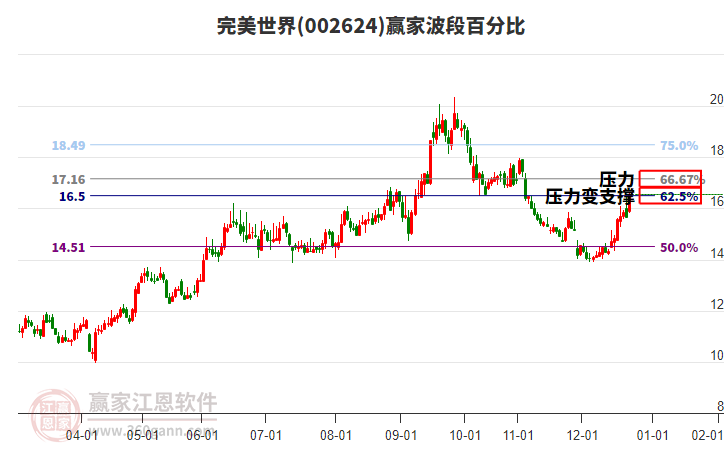 002624完美世界贏家波段百分比工具 002624完美世界贏家波段百分比工具
