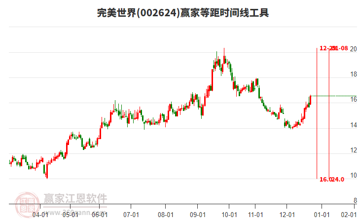 002624完美世界贏家等距時(shí)間周期線工具 002624完美世界贏家等距時(shí)間周期線工具