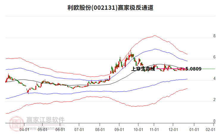 002131利歐股份贏家極反通道工具