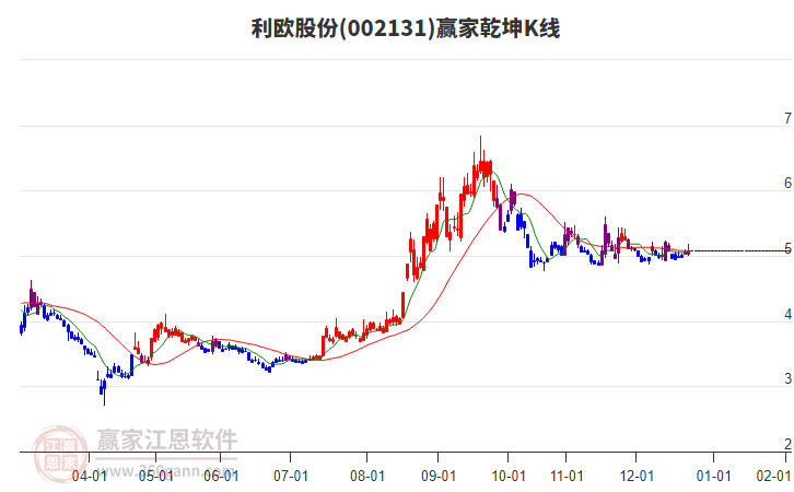 002131利歐股份贏家乾坤K線工具