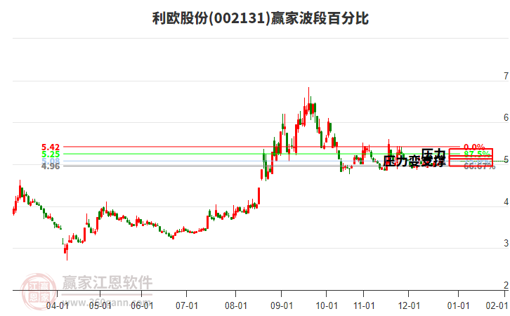 002131利歐股份贏家波段百分比工具