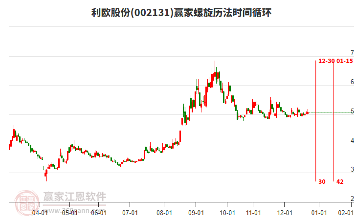 002131利歐股份贏家螺旋歷法時(shí)間循環(huán)工具