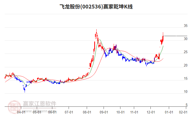 002536飛龍股份贏家乾坤K線工具 002536飛龍股份贏家乾坤K線工具