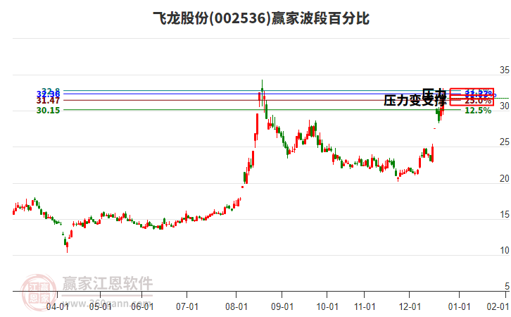 002536飛龍股份贏家波段百分比工具 002536飛龍股份贏家波段百分比工具