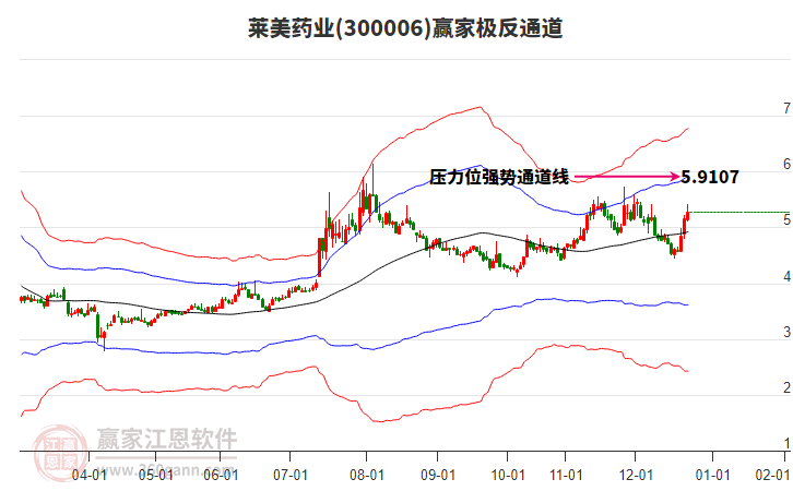 300006萊美藥業(yè)贏家極反通道工具