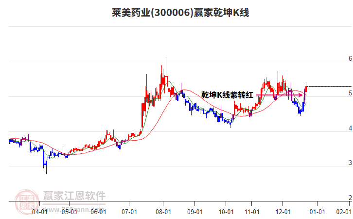 300006萊美藥業(yè)贏家乾坤K線工具