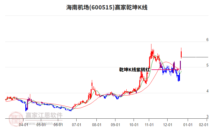 600515海南機(jī)場贏家乾坤K線工具