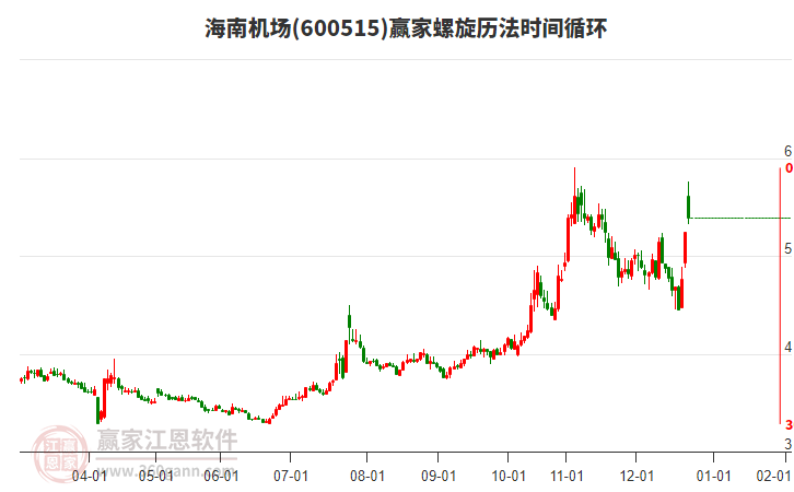 600515海南機(jī)場贏家螺旋歷法時(shí)間循環(huán)工具