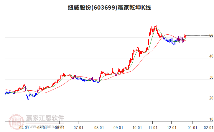 603699紐威股份贏家乾坤K線工具