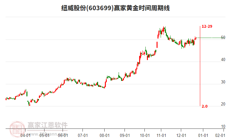 603699紐威股份贏家黃金時(shí)間周期線工具