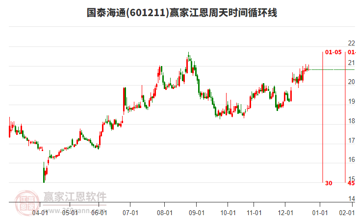 601211國泰海通贏家江恩周天時間循環(huán)線工具