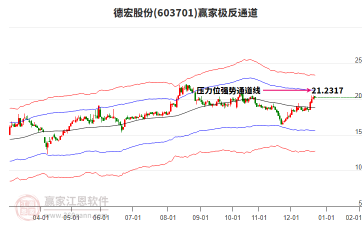 603701德宏股份贏家極反通道工具