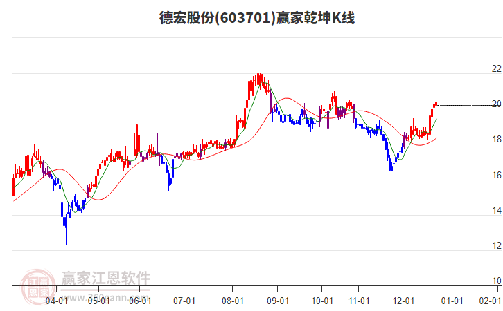 603701德宏股份贏家乾坤K線工具