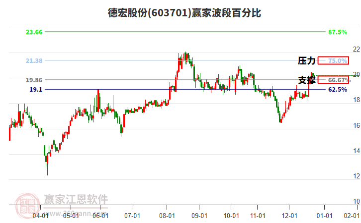 603701德宏股份贏家波段百分比工具
