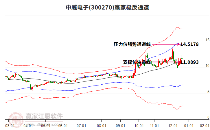 300270中威電子贏家極反通道工具